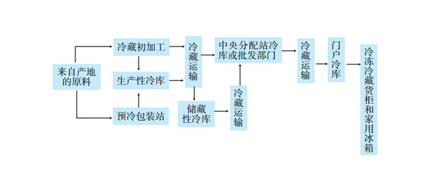 食品冷藏鏈上的多類(lèi)型冷庫(kù)設(shè)計(jì)建造流程圖